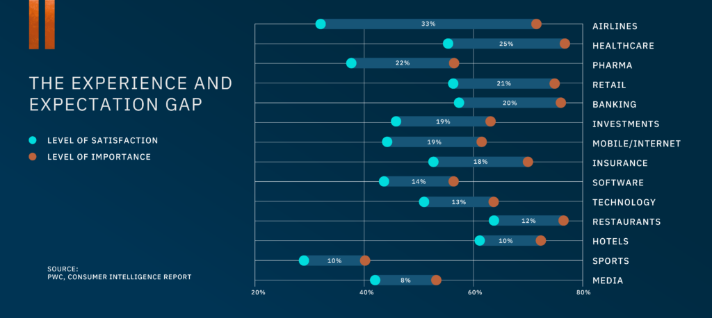 Experience and Expectation Gap in Applications